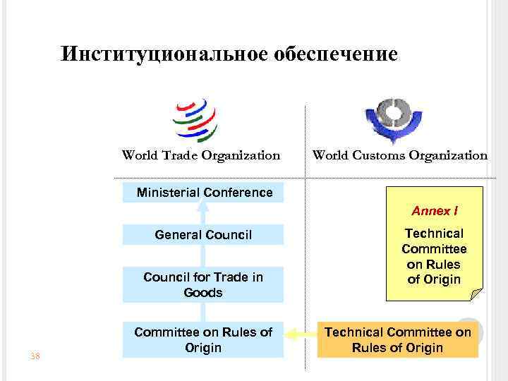 Институциональное обеспечение World Trade Organization World Customs Organization Ministerial Conference Annex I General Council