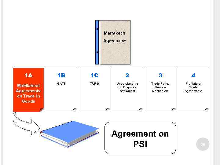 Marrakech Agreement 1 A 1 B 1 C 2 3 4 Acuerdos GATS TRIPS