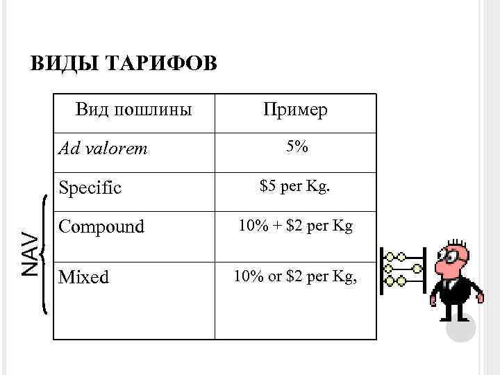 ВИДЫ ТАРИФОВ Вид пошлины Ad valorem NAV Specific Пример 5% $5 per Kg. Compound