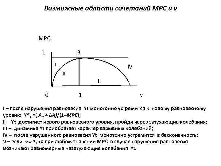 Возможные области сочетаний MPC и v MPC 1 B I IV II III 0