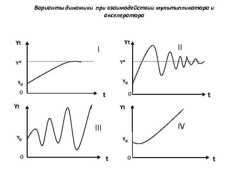 Варианты динамики при взаимодействии мультипликатора и акселератора Yt Yt I Y* Y* Y 0