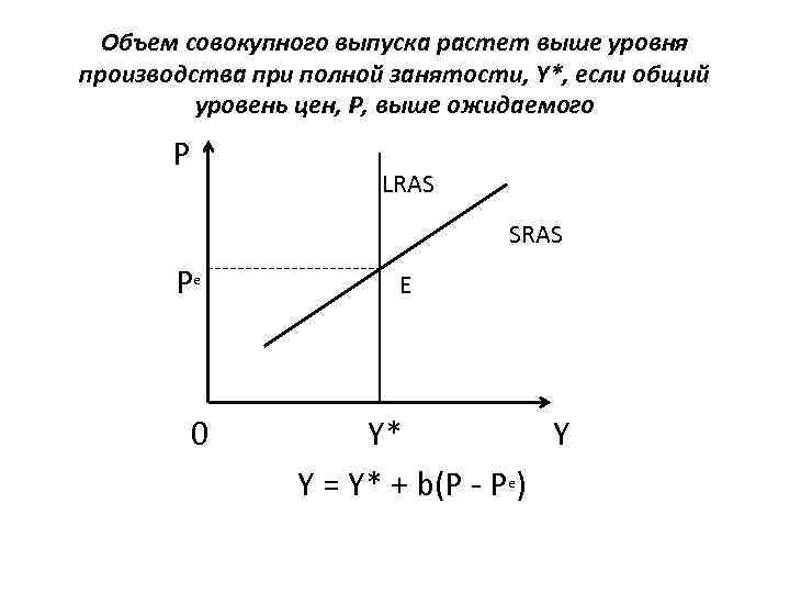 Объем совокупного выпуска растет выше уровня производства при полной занятости, Y*, если общий уровень