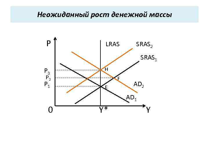 Неожиданный рост денежной массы P LRAS SRAS 2 SRAS 1 H P 3 P
