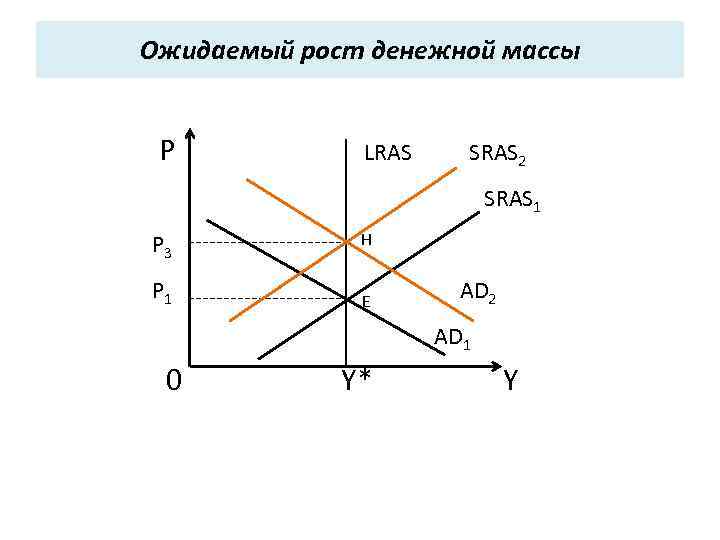Ожидаемый рост денежной массы P LRAS SRAS 2 SRAS 1 H P 3 P