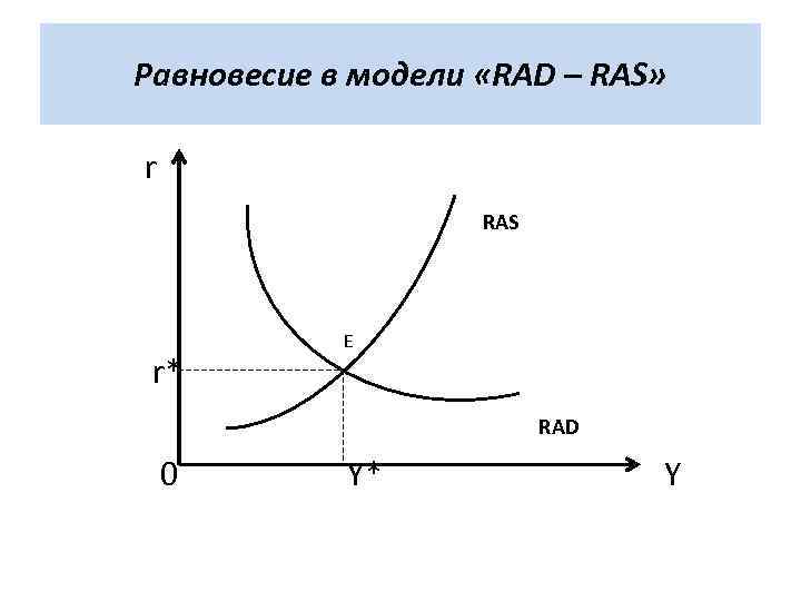 Равновесие в модели «RAD – RAS» r RAS E r* RAD 0 Y* Y