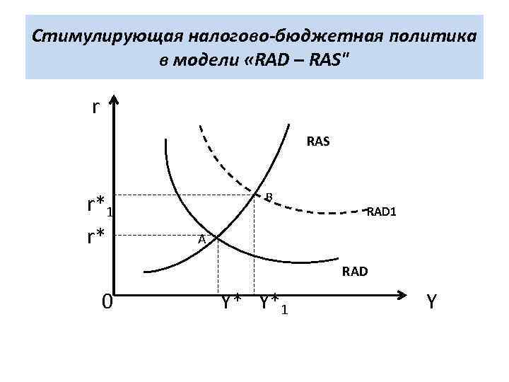 Стимулирующая налогово-бюджетная политика в модели «RAD – RAS