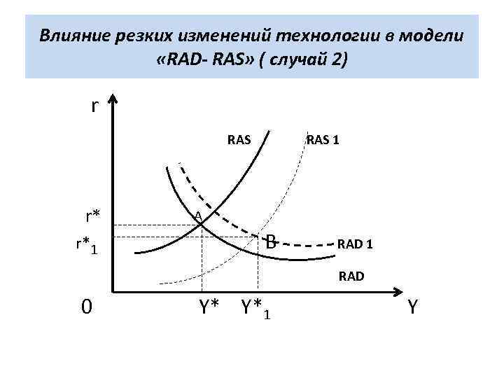 Влияние резких изменений технологии в модели «RAD- RAS» ( случай 2) r RAS 1