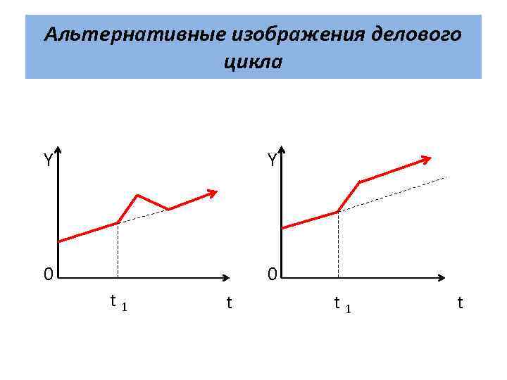 Альтернативные изображения делового цикла Y Y 0 t 1 t 0 t 1 t