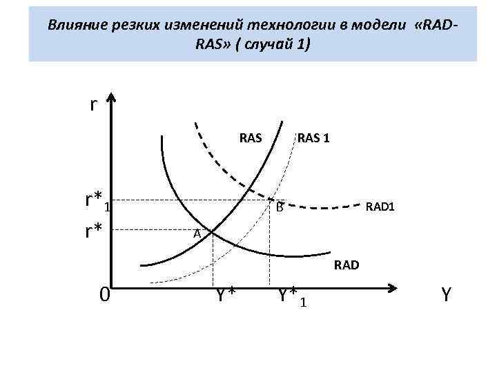 Влияние резких изменений технологии в модели «RAD- RAS» ( случай 1) r RAS 1