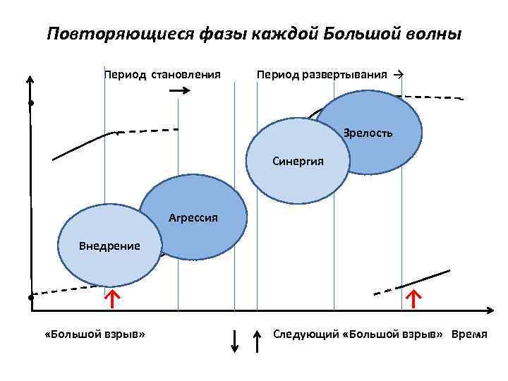 Повторяющиеся фазы каждой Большой волны Период становления Период развертывания → • Зрелость Синергия Агрессия