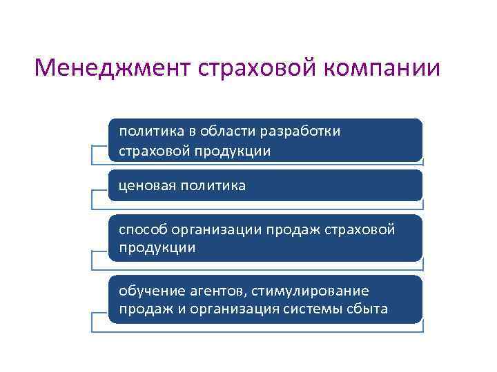 Управление страховой. Менеджмент в страховании. Менеджмент в страховой компании. Организация финансового риск-менеджмента в страховых компаниях. Страхование менеджмента компании.