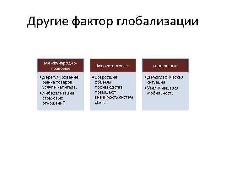 Другие фактор глобализации Международноправовые Маркетинговые социальные • Дерегулирование рынка товаров, услуг и капитала. •