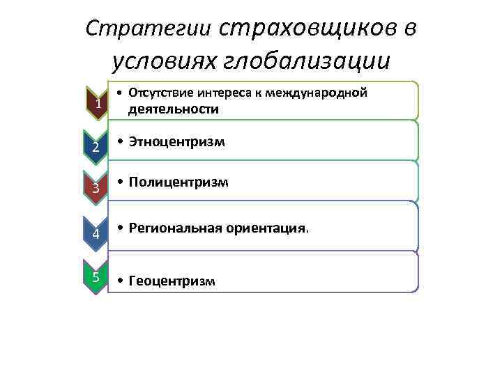 Стратегии страховщиков в условиях глобализации 1 • Отсутствие интереса к международной деятельности 2 •