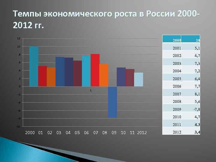 Экономика темпы экономического роста. Темпы экономического роста в России. Экономический рост России. Темпы экономического роста. Экономический рост темпы роста.