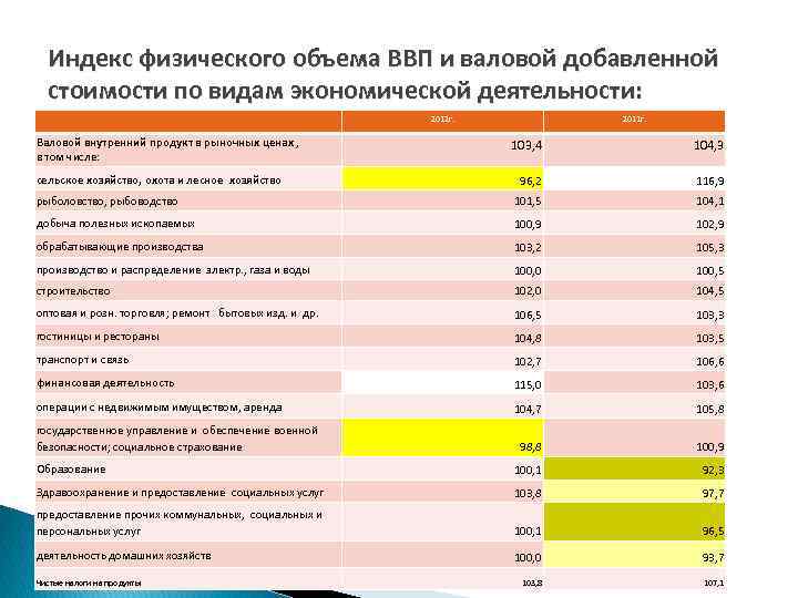 Валовой добавленной стоимости