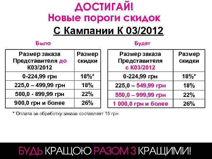 ДОСТИГАЙ! Новые пороги скидок С Кампании К 03/2012 Было Будет Размер заказа Представителя до