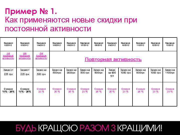 Пример № 1. Как применяются новые скидки при постоянной активности Кампания 02/2012 Кампания 03/2012
