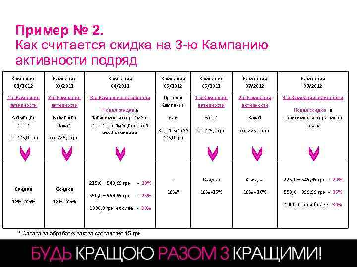 Пример № 2. Как считается скидка на 3 -ю Кампанию активности подряд Кампания 02/2012
