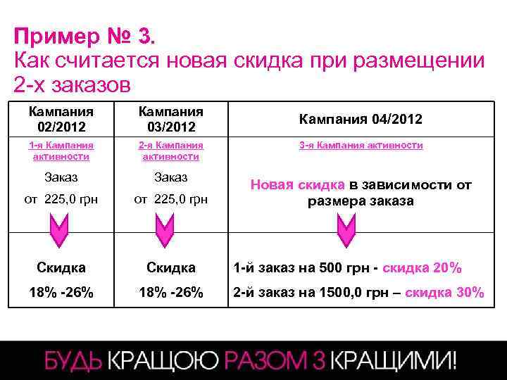 Пример № 3. Как считается новая скидка при размещении 2 -х заказов Кампания 02/2012
