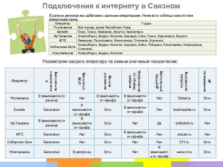 Подключение к интернету в Связном В разных регионах мы работаем с разными операторами. Ниже