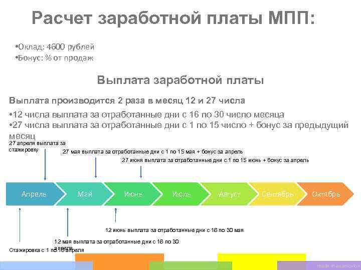 Расчет заработной платы МПП: • Оклад: 4600 рублей • Бонус: % от продаж Выплата