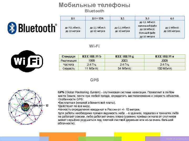 Мобильные телефоны Bluetooth 2. 0 до 721 кбит/с. до 10 метров 2. 0 +