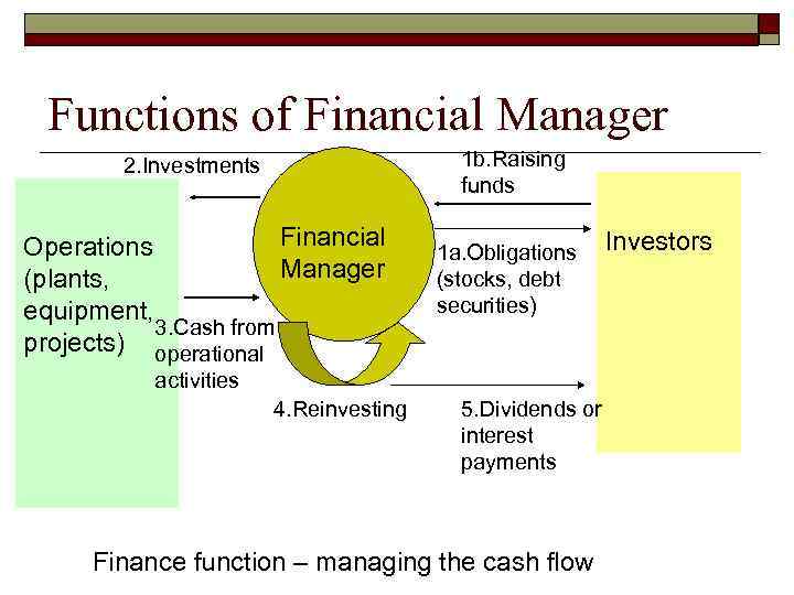 Functions of Financial Manager 1 b. Raising funds 2. Investments Financial Operations Manager (plants,