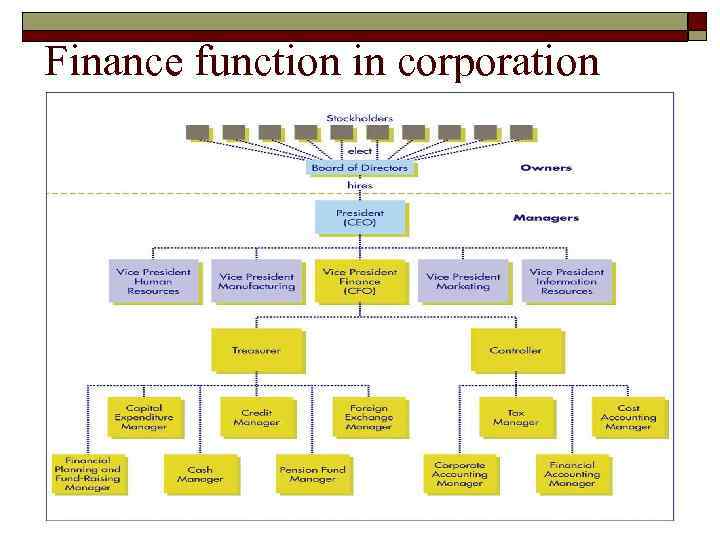 Finance function in corporation 