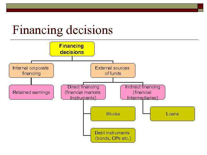 Financing decisions Internal corporate financing Retained earnings External sources of funds Direct financing (financial