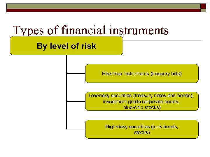 Types of financial instruments By level of risk Risk-free instruments (treasury bills) Low-risky securities