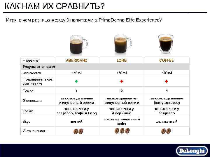 Технологическая карта на кофе