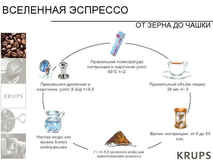 ВСЕЛЕННАЯ ЭСПРЕССО ОТ ЗЕРНА ДО ЧАШКИ Правильная температура экстракции в варочном узле: 90°C +/-2