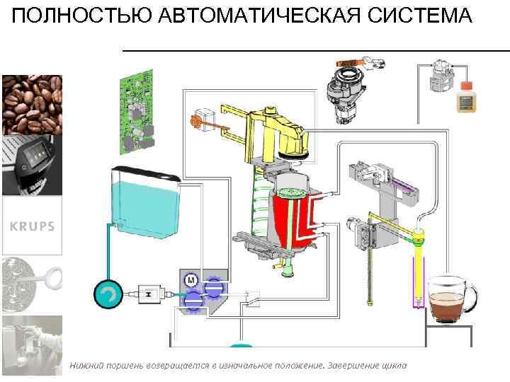 ПОЛНОСТЬЮ АВТОМАТИЧЕСКАЯ СИСТЕМА Клапан распределителянасос и флуометр воду поршень давлениемвода не и пружину в