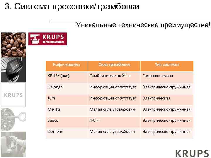 3. Система прессовки/трамбовки Уникальные технические преимущества! Кофе-машина Сила трамбовки Тип системы KRUPS (все) Приблизительно