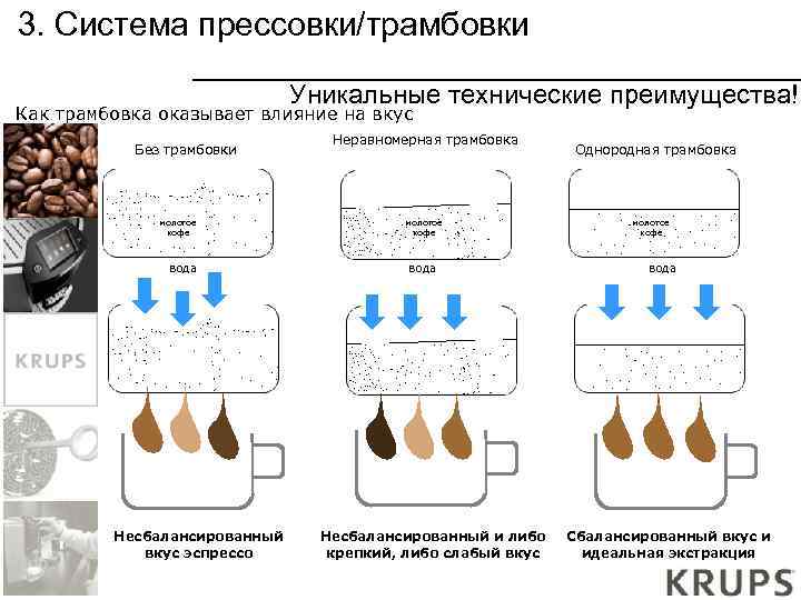 3. Система прессовки/трамбовки Уникальные технические преимущества! Как трамбовка оказывает влияние на вкус Без трамбовки