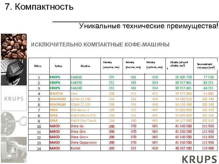 7. Компактность Уникальные технические преимущества! ИСКЛЮЧИТЕЛЬНО КОМПАКТНЫЕ КОФЕ-МАШИНЫ Место Rank Бренд Brand Модель Model