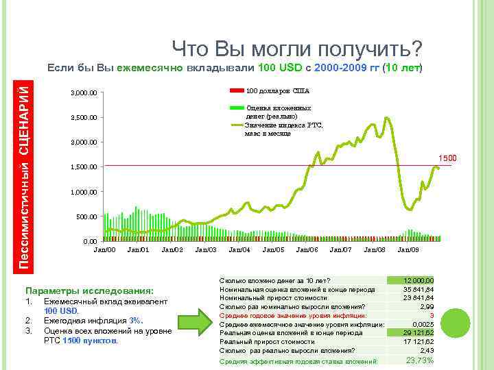 Что Вы могли получить? Пессимистичный СЦЕНАРИЙ Если бы Вы ежемесячно вкладывали 100 USD с