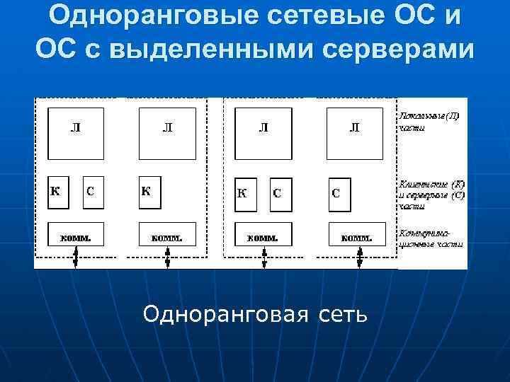 Одноранговые сетевые ОС и ОС с выделенными серверами Одноранговая сеть 