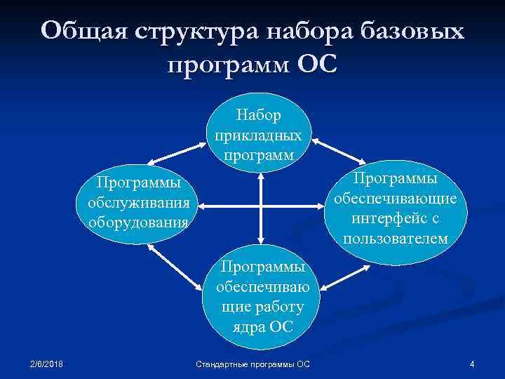 Общая структура набора базовых программ ОС Набор прикладных программ Программы обеспечивающие интерфейс с пользователем