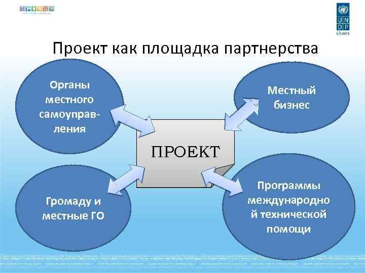 Проект как площадка партнерства Органы местного самоуправления Местный бизнес ПРОЕКТ Громаду и местные ГО