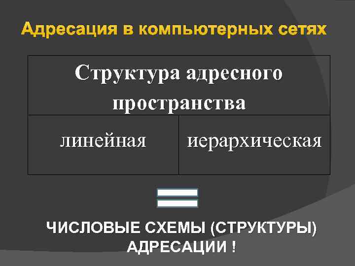 Адресация в компьютерных сетях Структура адресного пространства линейная иерархическая ЧИСЛОВЫЕ СХЕМЫ (СТРУКТУРЫ) АДРЕСАЦИИ !