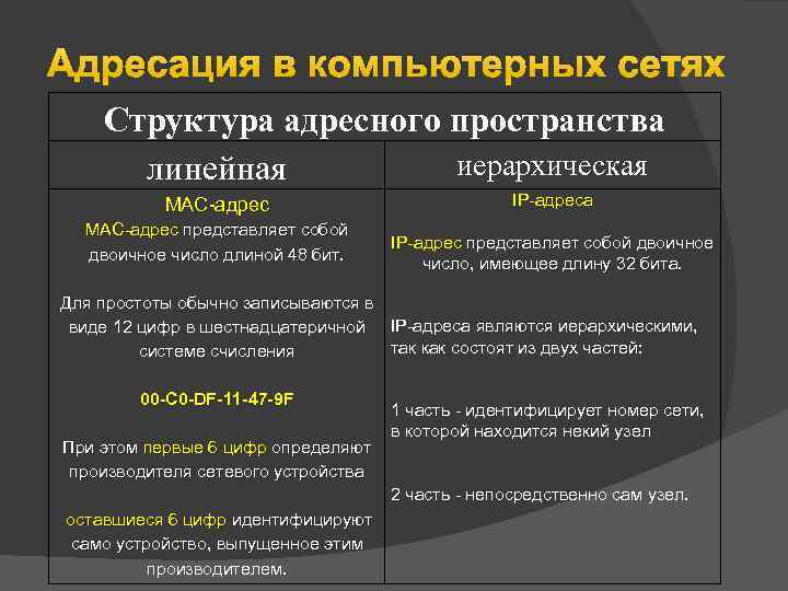 Адресация в компьютерных сетях Структура адресного пространства иерархическая линейная MAC адрес представляет собой двоичное