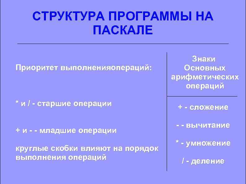 СТРУКТУРА ПРОГРАММЫ НА ПАСКАЛЕ Приоритет выполненияопераций: * и / - старшие операции + и