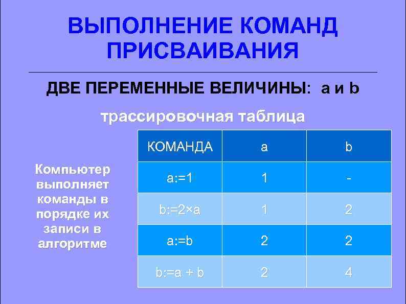 ВЫПОЛНЕНИЕ КОМАНД ПРИСВАИВАНИЯ ДВЕ ПЕРЕМЕННЫЕ ВЕЛИЧИНЫ: a и b трассировочная таблица КОМАНДА Компьютер выполняет