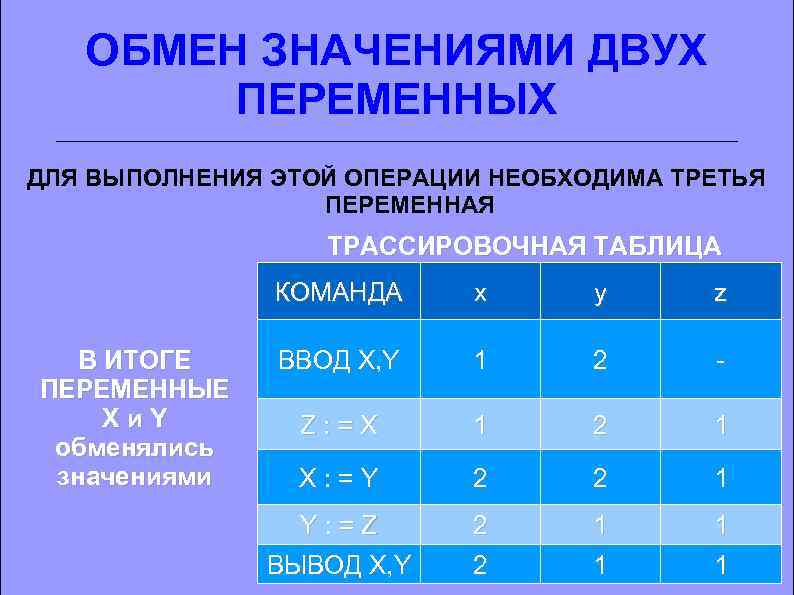 ОБМЕН ЗНАЧЕНИЯМИ ДВУХ ПЕРЕМЕННЫХ ДЛЯ ВЫПОЛНЕНИЯ ЭТОЙ ОПЕРАЦИИ НЕОБХОДИМА ТРЕТЬЯ ПЕРЕМЕННАЯ ТРАССИРОВОЧНАЯ ТАБЛИЦА КОМАНДА