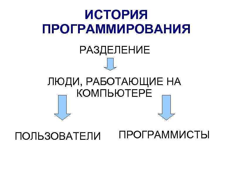 ИСТОРИЯ ПРОГРАММИРОВАНИЯ РАЗДЕЛЕНИЕ ЛЮДИ, РАБОТАЮЩИЕ НА КОМПЬЮТЕРЕ ПОЛЬЗОВАТЕЛИ ПРОГРАММИСТЫ 