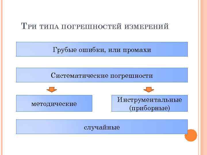 ТРИ ТИПА ПОГРЕШНОСТЕЙ ИЗМЕРЕНИЙ Грубые ошибки, или промахи Систематические погрешности методические Инструментальные (приборные) случайные