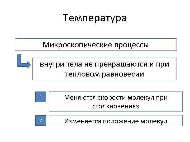 Температура Микроскопические процессы внутри тела не прекращаются и при тепловом равновесии 1 Меняются скорости