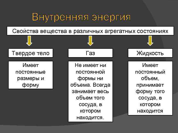 Внутренняя тела зависит от. Внутренняя энергия агрегатных состояний вещества. Внутренняя энергия вещества в различных агрегатных состояниях. Свойства внутренней энергии. Свойства внутренней энергии системы.