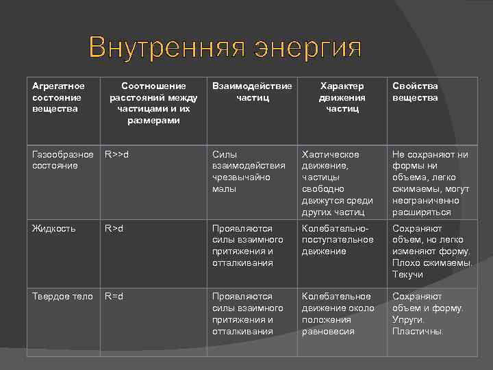 Сравните внутренние энергии. Внутренняя энергия таблица. Внутренняя энергия агрегатного состояния. Внутренняя энергия агрегатных состояний вещества. Внутренняя энергия в различных агрегатных состояниях.